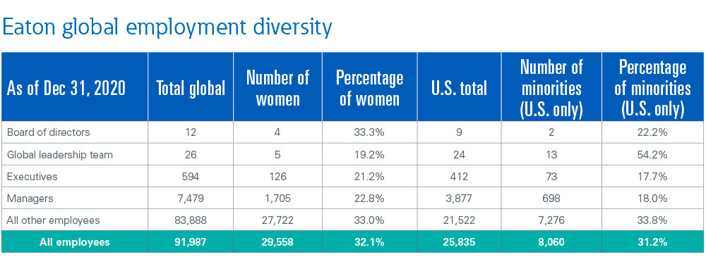 Eaton 2020 global employment diversity table