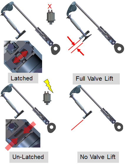 Eaton deactivating hydraulic lash adjuster type V latched unlatched.png