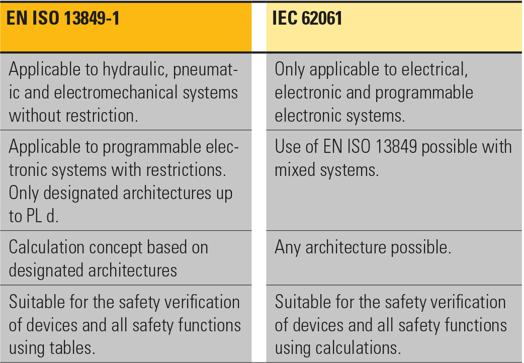 eaton-blog-functional-safety-of-machines-comparison-norms-en-us.jpg