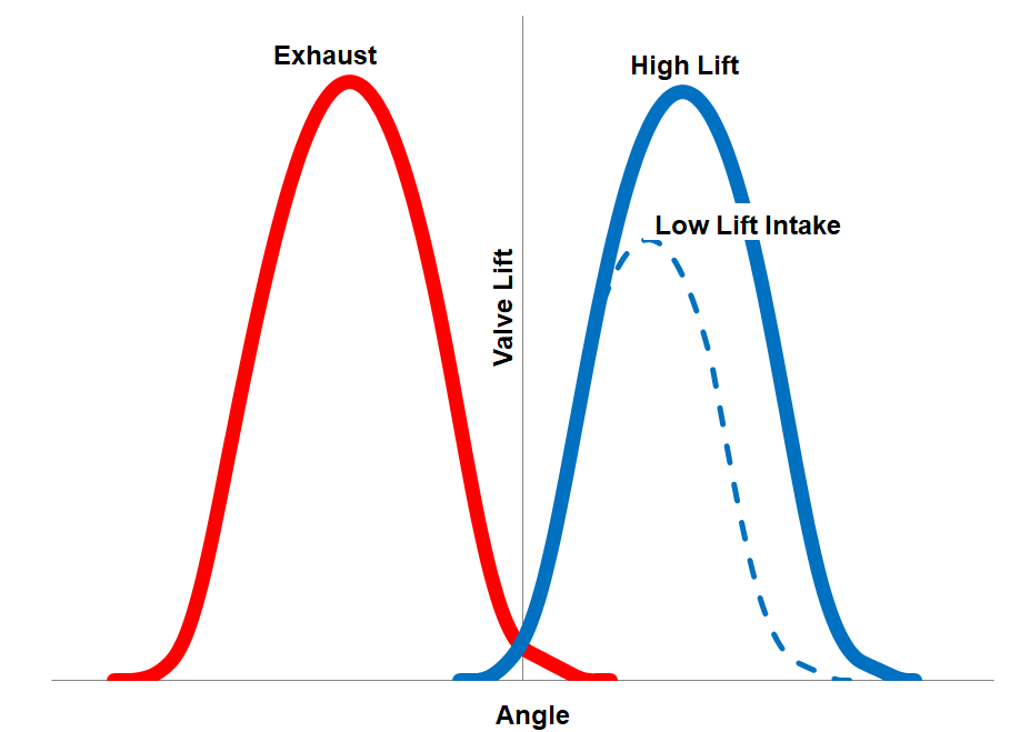 EIVC valve lift curve.png