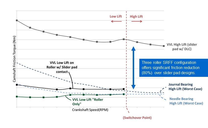 eaton variable valve lift friction comparison.jpg