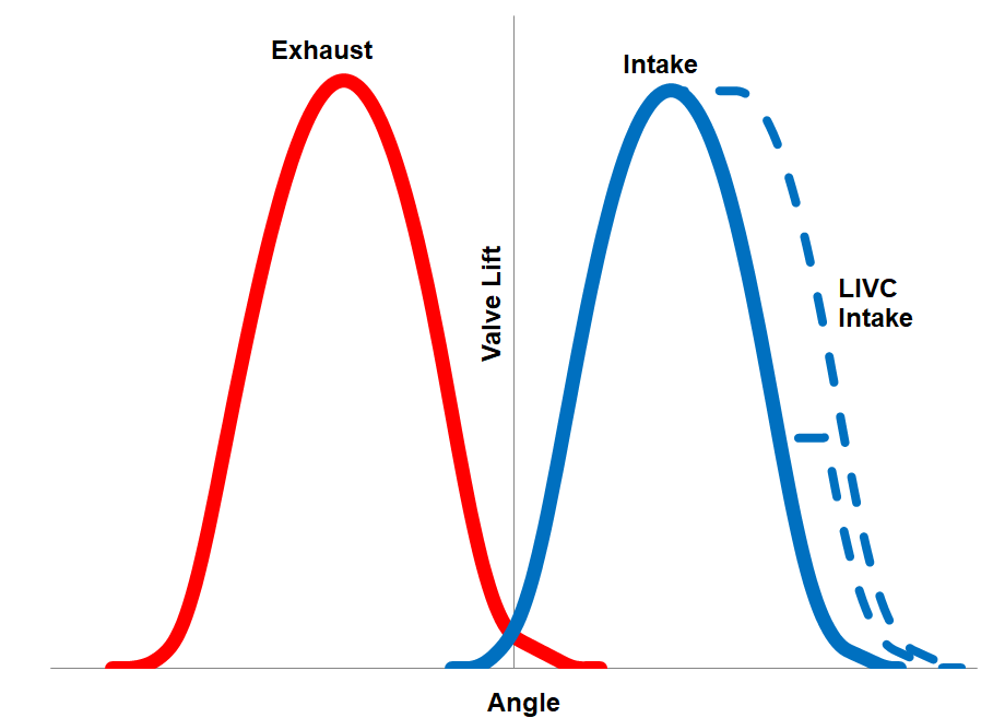 LIVC valve lift curve.png